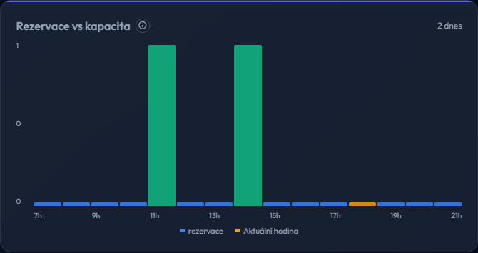 Rezervace vs kapacita