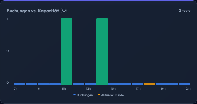 Buchungen vs Kapazität