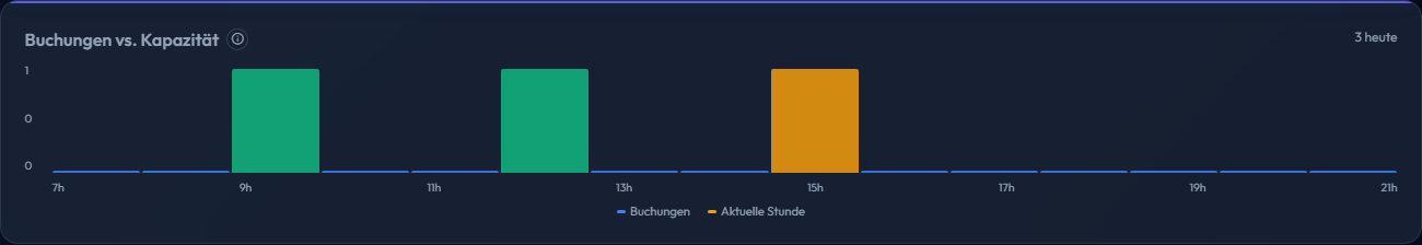 Buchungen und Kapazität