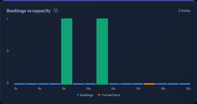 Bookings vs capacity
