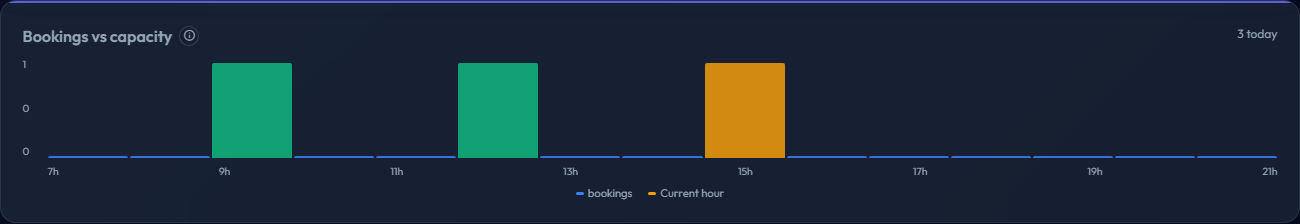 Bookings vs capacity