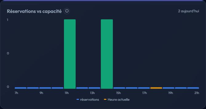 Réservations vs capacité