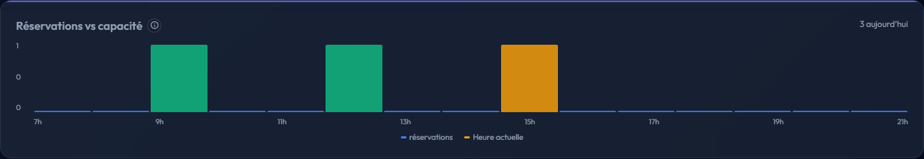 Réservations et disponibilités
