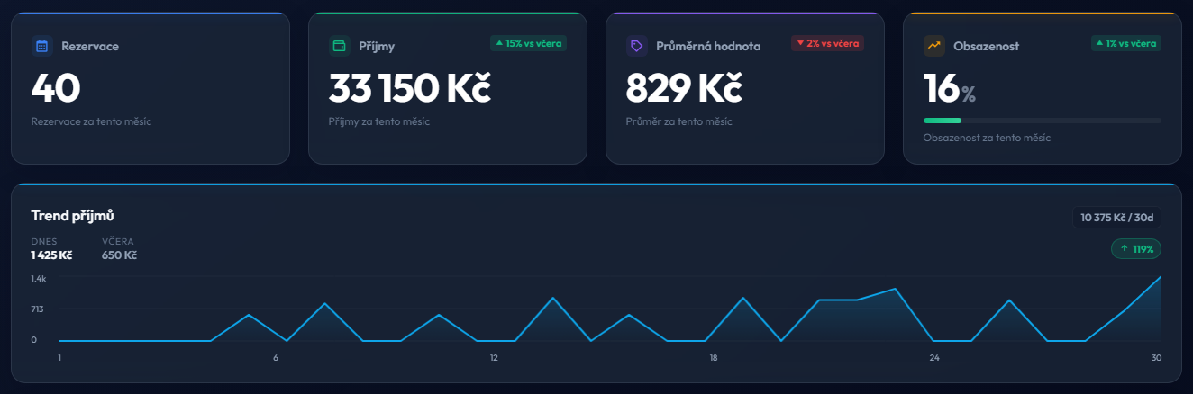 Trend příjmů