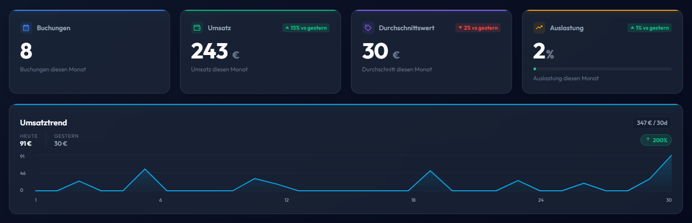 Umsatztrend