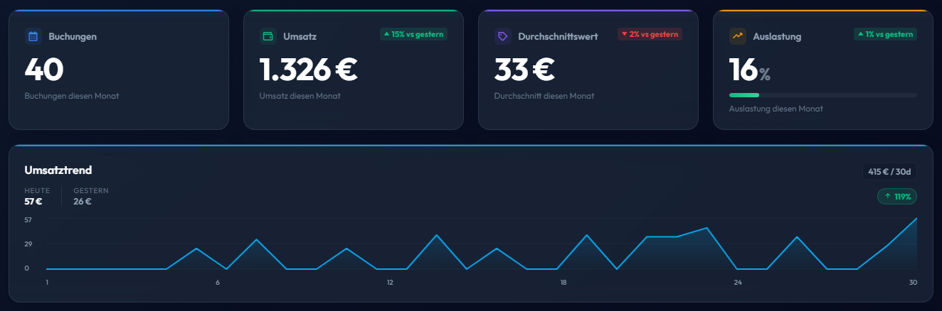 Umsatztrend