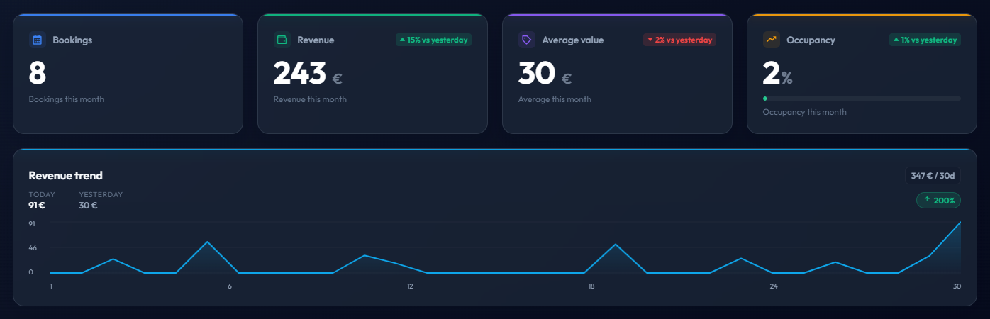 Revenue trend