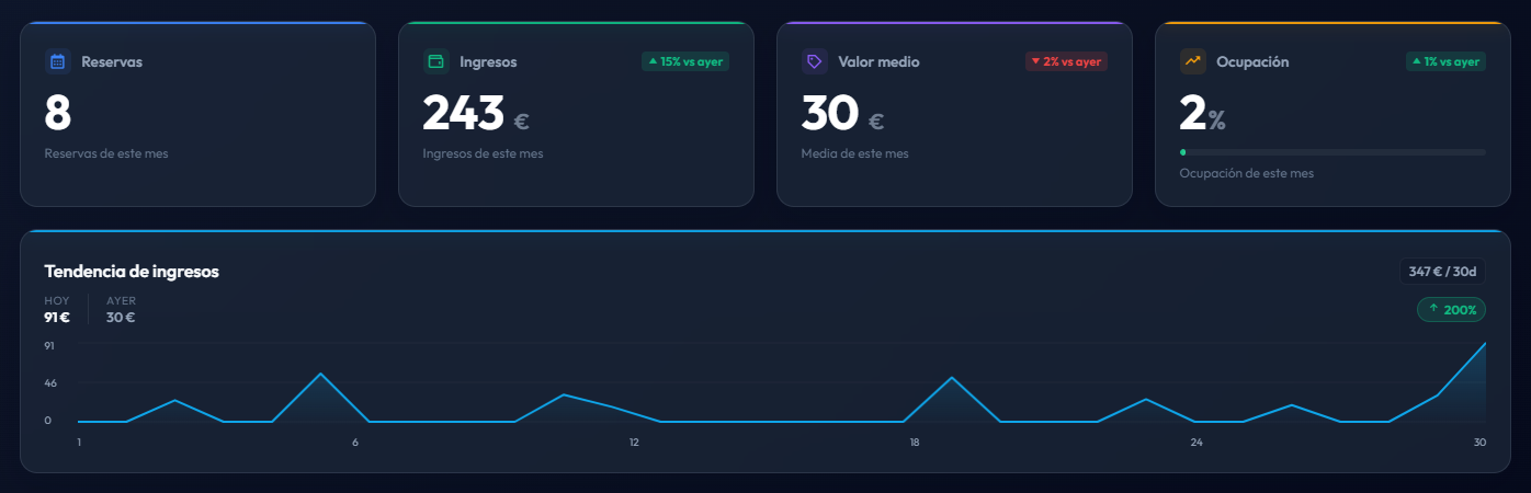 Tendencia de ingresos