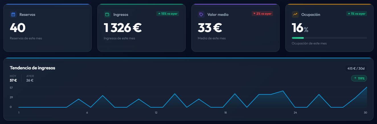 Tendencia de ingresos