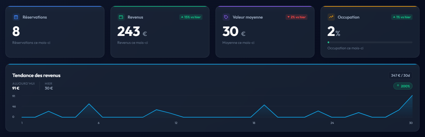 Tendance des revenus