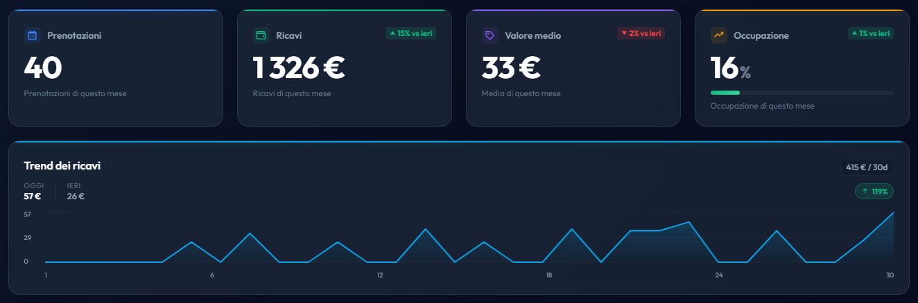 Andamento dei ricavi